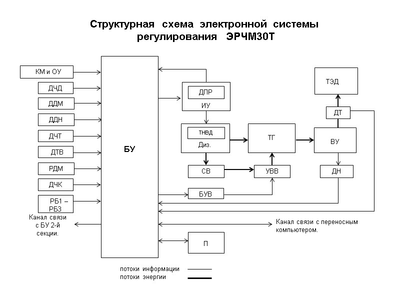 Структурная  схема  электронной  системы  регулирования   ЭРЧМ30Т